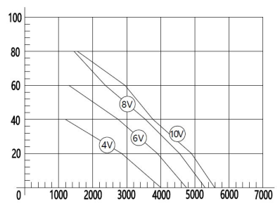 EC軸流風機500mm風量風壓曲線圖1