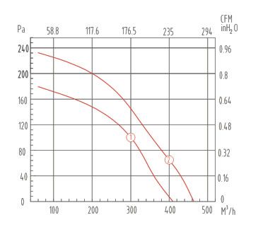 YWFB180后傾式離心風(fēng)機(jī)風(fēng)量和靜壓曲線圖