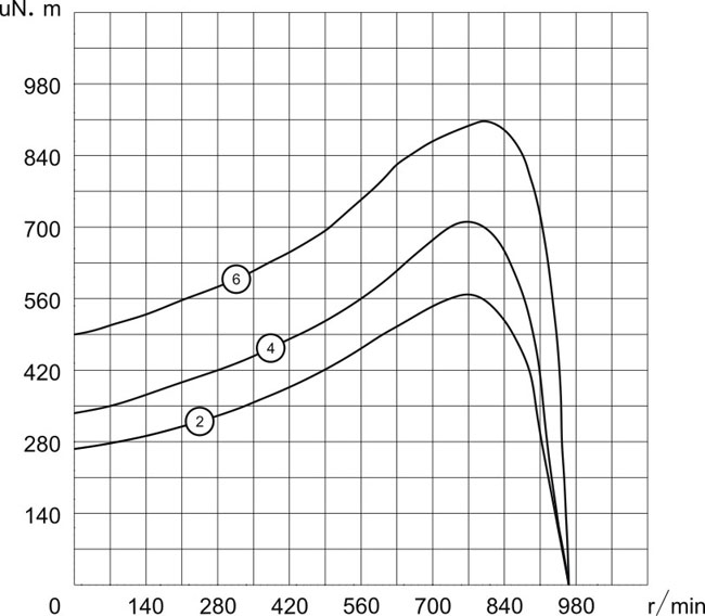 開(kāi)放式外轉(zhuǎn)子風(fēng)機(jī)電機(jī)6P,220V/50Hz扭矩圖